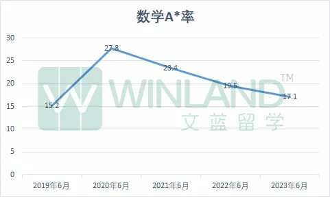 【大考追踪】听说今年数学P1很难？网友反馈：考前刷二十套题，上考场题都没答完！