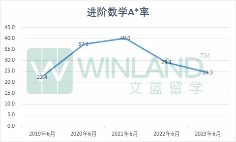 【大考追踪】听说今年数学P1很难？网友反馈：考前刷二十套题，上考场题都没答完！