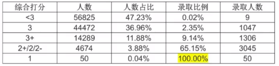 内部文件解读 | 哈佛如何录取学生？