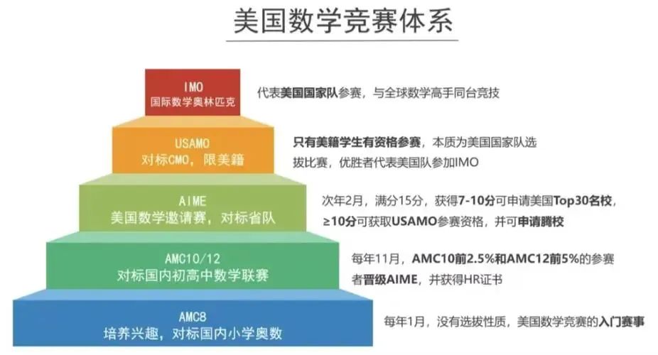 没开玩笑！对于AMC数学竞赛的理解，我已经到达Next Level了！