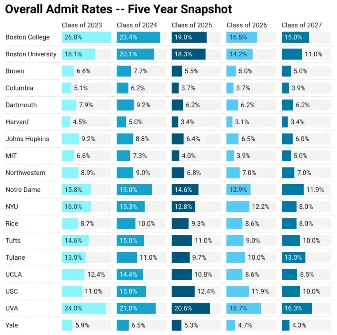 曾经爱搭不理，如今高攀不起！录取率下降最多的美国大学竟然是这几所？！