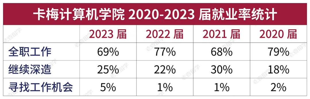 卡耐基梅隆大学就业数据揭秘，哪些公司疯抢CMU毕业生？