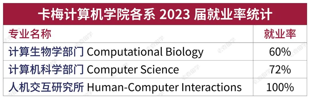 卡耐基梅隆大学就业数据揭秘，哪些公司疯抢CMU毕业生？