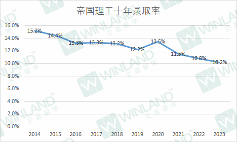 录取率低于10%，这些院校比牛剑还难进？UCAS 10年录取数据透露很多秘密！