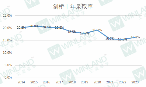 录取率低于10%，这些院校比牛剑还难进？UCAS 10年录取数据透露很多秘密！