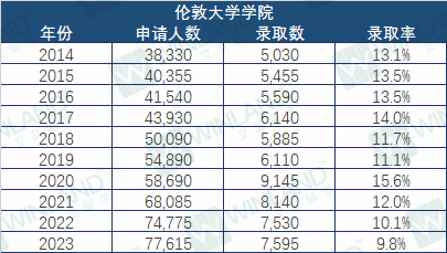 录取率低于10%，这些院校比牛剑还难进？UCAS 10年录取数据透露很多秘密！