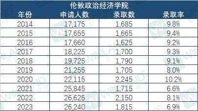 录取率低于10%，这些院校比牛剑还难进？UCAS 10年录取数据透露很多秘密！