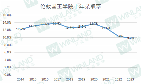 录取率低于10%，这些院校比牛剑还难进？UCAS 10年录取数据透露很多秘密！