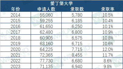 录取率低于10%，这些院校比牛剑还难进？UCAS 10年录取数据透露很多秘密！