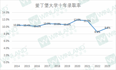 录取率低于10%，这些院校比牛剑还难进？UCAS 10年录取数据透露很多秘密！