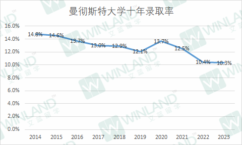 录取率低于10%，这些院校比牛剑还难进？UCAS 10年录取数据透露很多秘密！