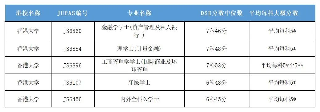 港三大含金量最高的14个本科专业！照着报就对了！（内含分数）