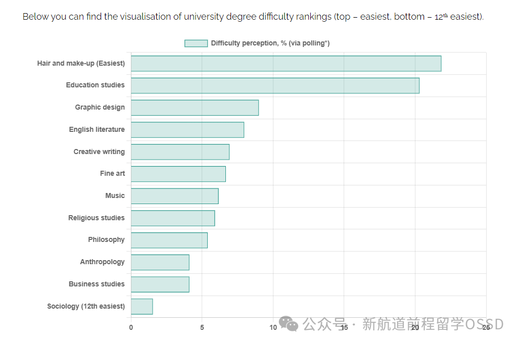 2024英国大学“最难毕业的十大专业”！第一名竟是......