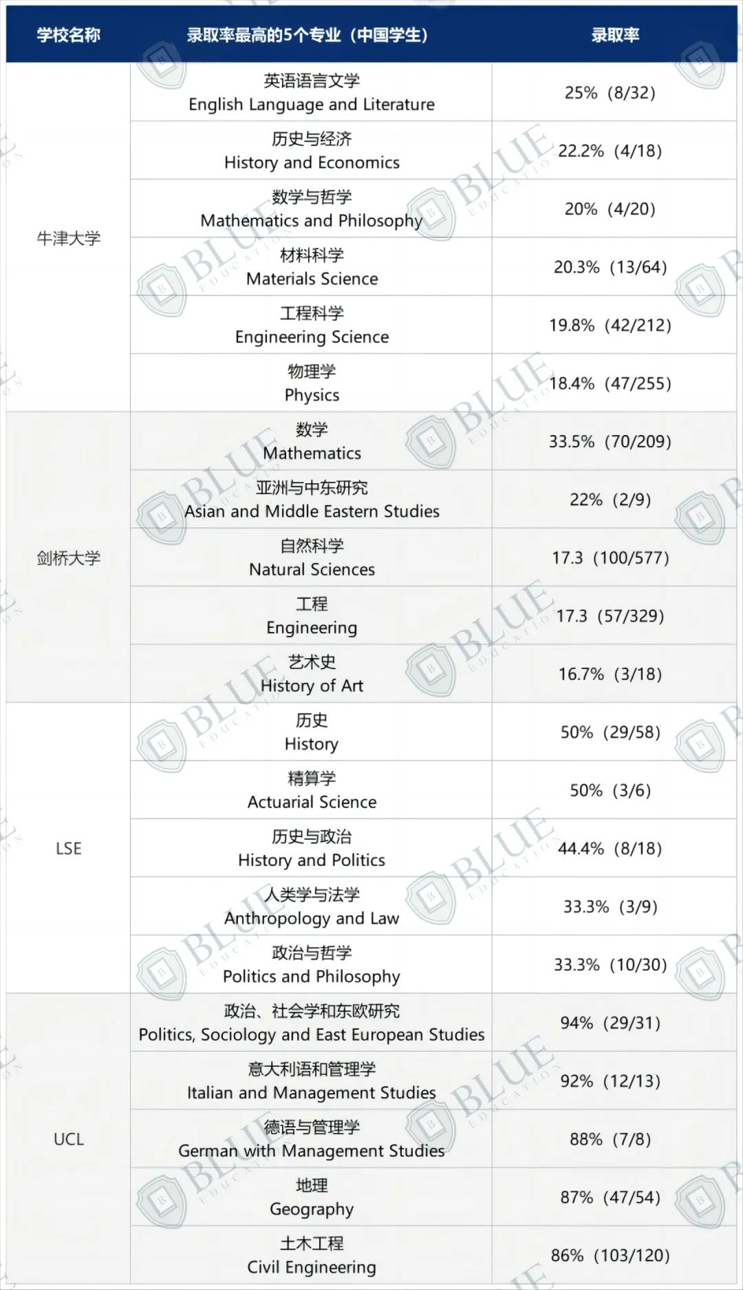 申请难度降低了吗？G5近5年中国学生申录数据披露！