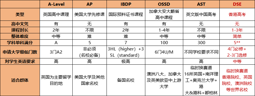 BC/OSSD/DSE申请英国可行吗？可以，但这项准备必须要做！