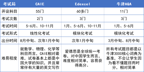 超全A-Level选课指南就在这篇，赶紧码住！