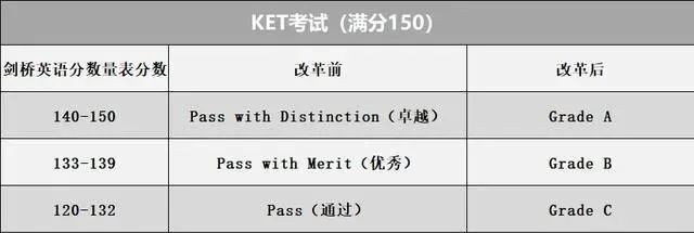 干货｜什么是KET考试？通过和优秀有什么区别！