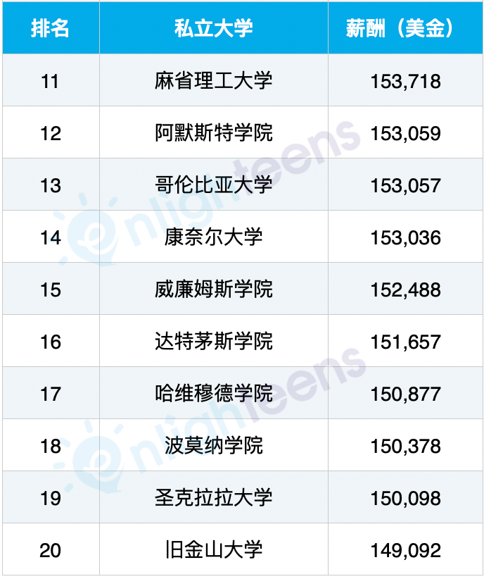 美国科技业最爱的40所大学排名