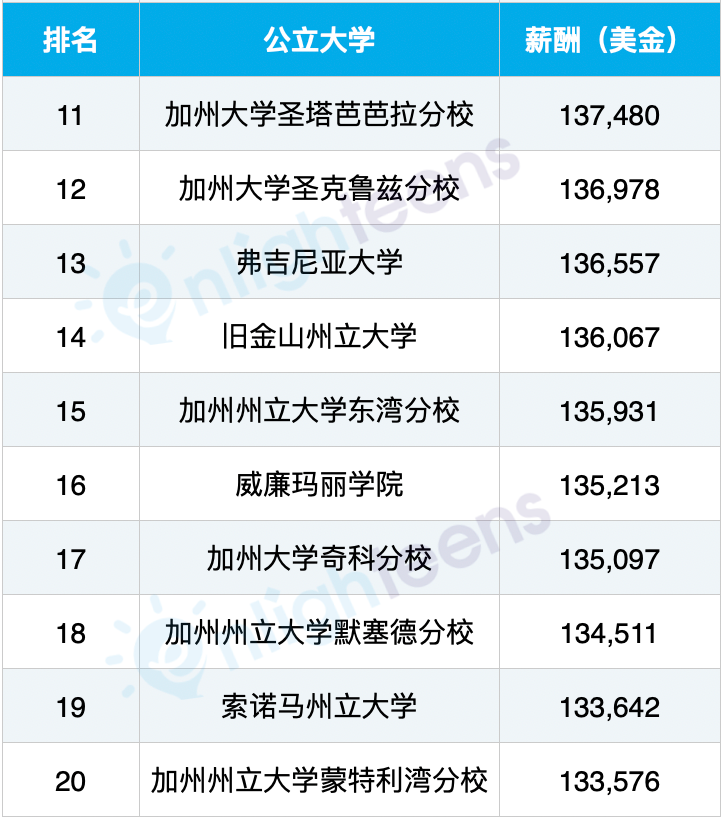 美国科技业最爱的40所大学排名