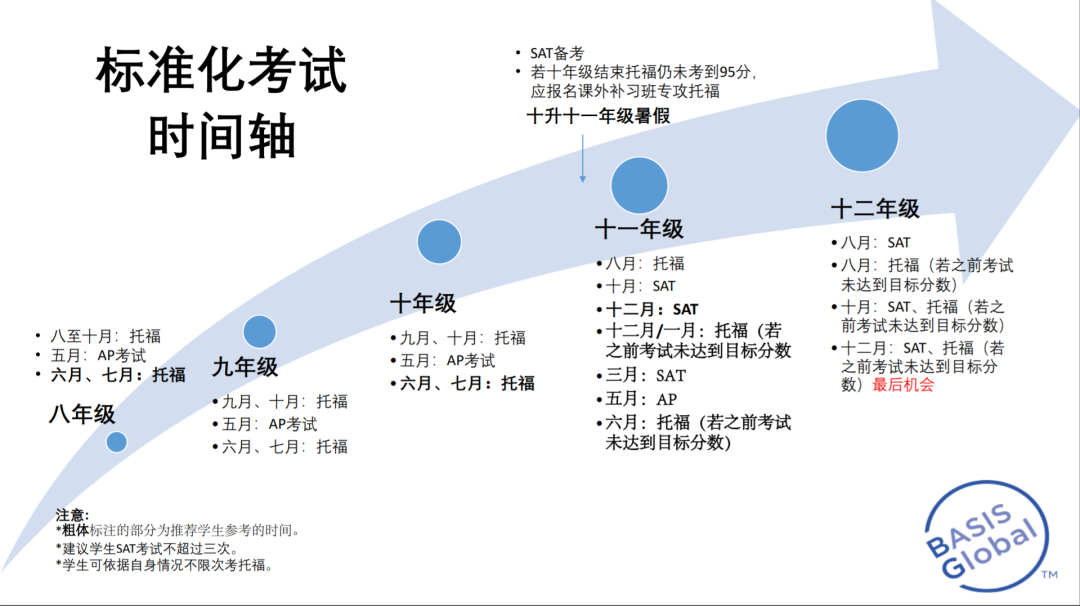 贝赛思5月入学考定了！孩子哪个年级阶段入学最合适？