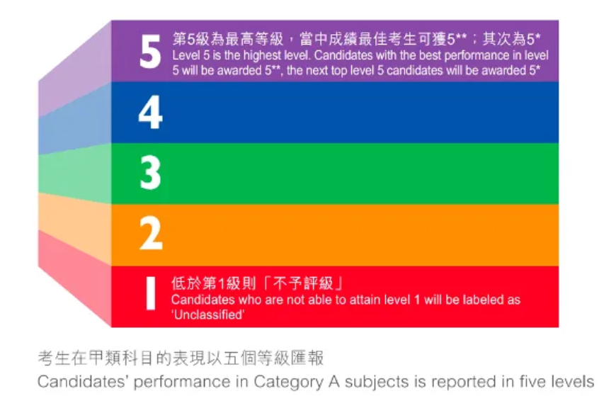 终于有人把香港DSE考试说清楚了！香港DSE考试是什么？与高考有什么不同？一文详解！