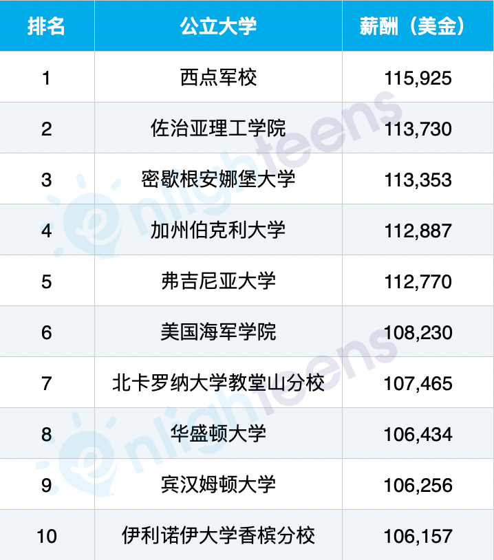 美国咨询业最爱的40所大学排行榜