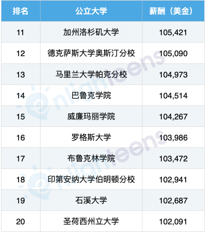 美国咨询业最爱的40所大学排行榜