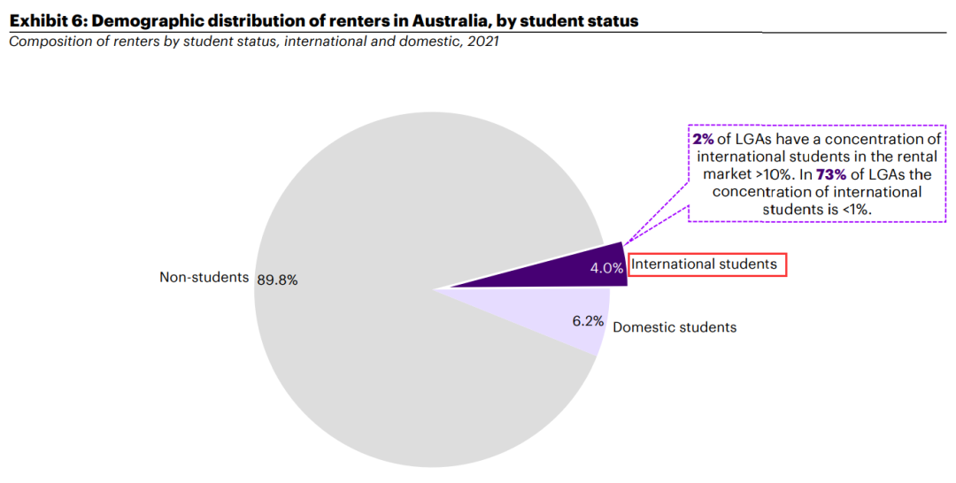终平反！国际学生并非澳洲住房危机“罪魁祸首”？