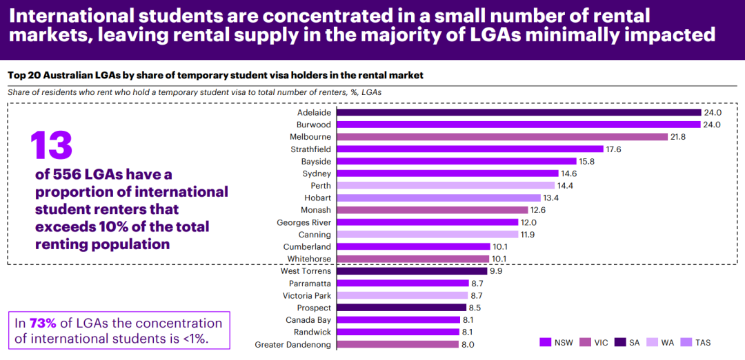 终平反！国际学生并非澳洲住房危机“罪魁祸首”？