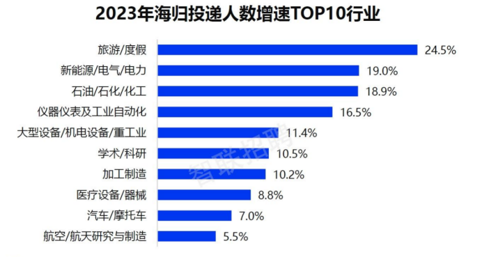 海归回国就业要“大变天”？深扒海归回国就业数据