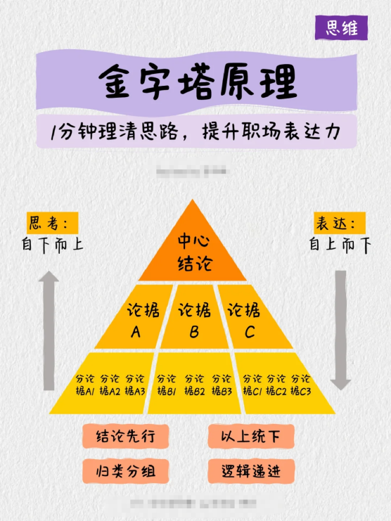 大学能力强的人，原来都擅长“结构化思考”