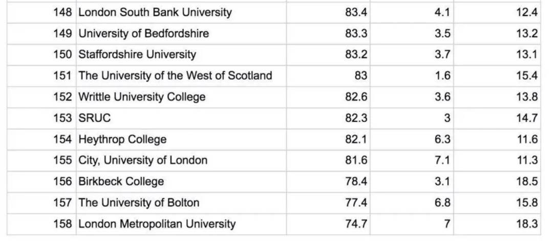 英国大学挂科率红黑榜！最适合你学习强度的院校都是哪些？