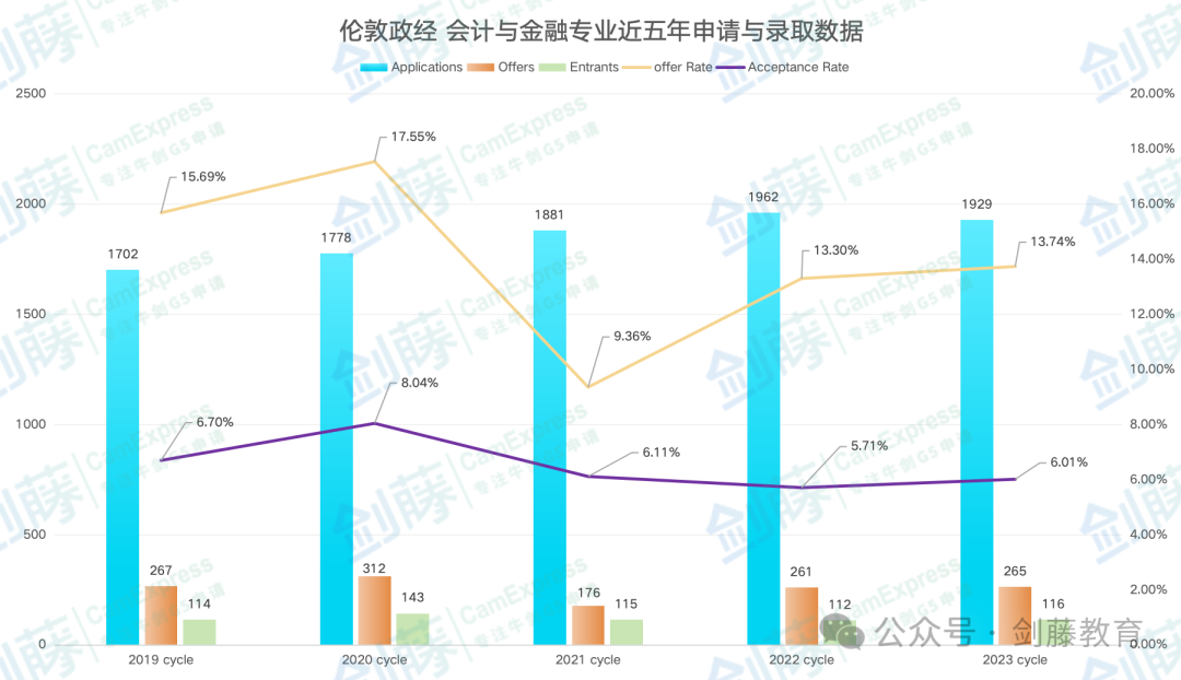 新一轮LSE会计与金融offer到！连续两年申请人数突破1900人，这个热门专业究竟有何魅力？