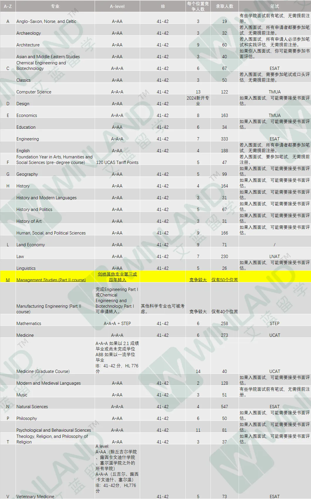 G5终于疯了！2025入学要求集体上涨！新增专业、入学笔试调整，申请难度再升级...