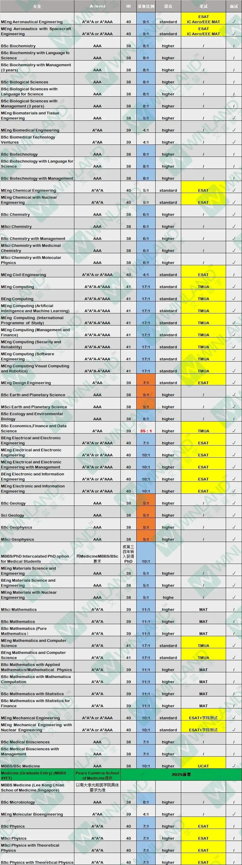 G5终于疯了！2025入学要求集体上涨！新增专业、入学笔试调整，申请难度再升级...