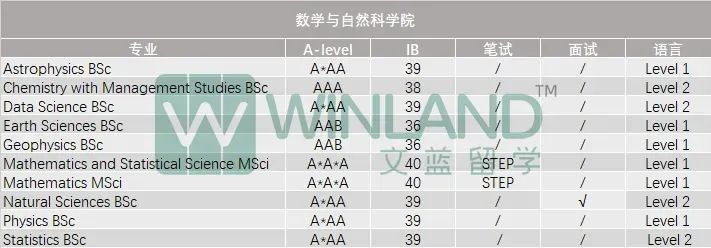 G5终于疯了！2025入学要求集体上涨！新增专业、入学笔试调整，申请难度再升级...