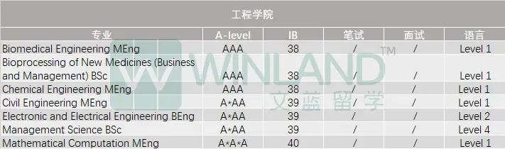 G5终于疯了！2025入学要求集体上涨！新增专业、入学笔试调整，申请难度再升级...