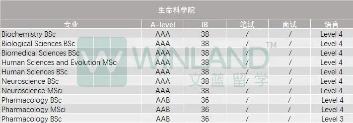 G5终于疯了！2025入学要求集体上涨！新增专业、入学笔试调整，申请难度再升级...