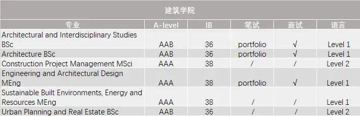 G5终于疯了！2025入学要求集体上涨！新增专业、入学笔试调整，申请难度再升级...