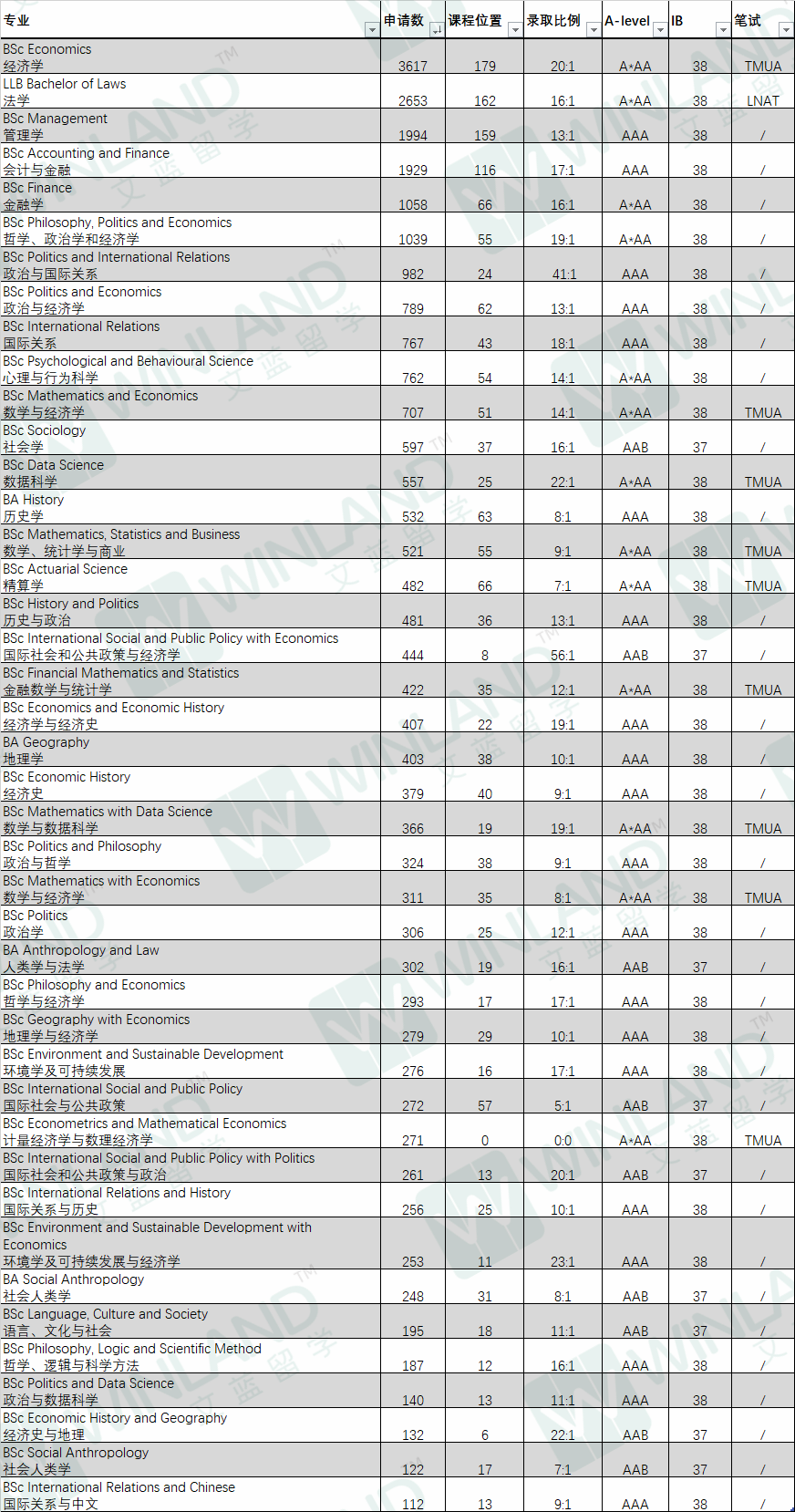 G5终于疯了！2025入学要求集体上涨！新增专业、入学笔试调整，申请难度再升级...