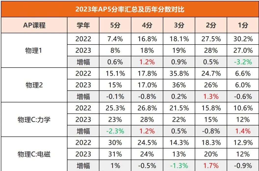 AP物理适合哪些学生群体？四门考试区别一文给你讲清楚！