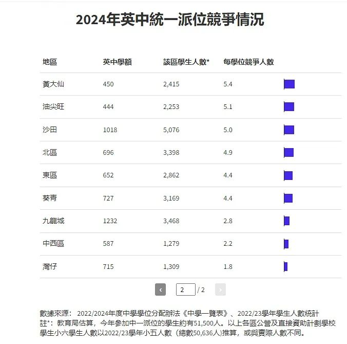 竞争激烈！平均5人抢一个英中学额！统一派位如何填报？