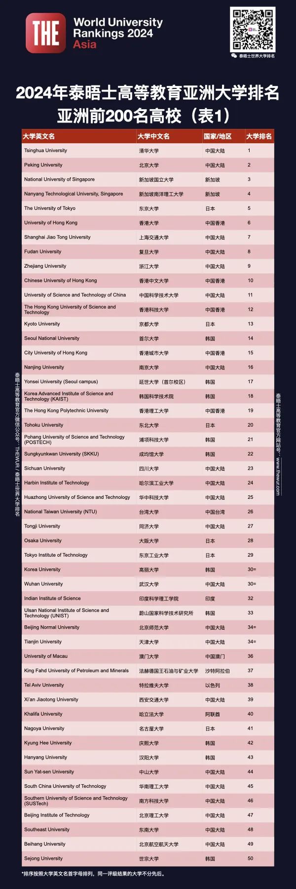 重磅！2024泰晤士亚洲大学排名发布，中国大学强势霸屏，再创历史新高！