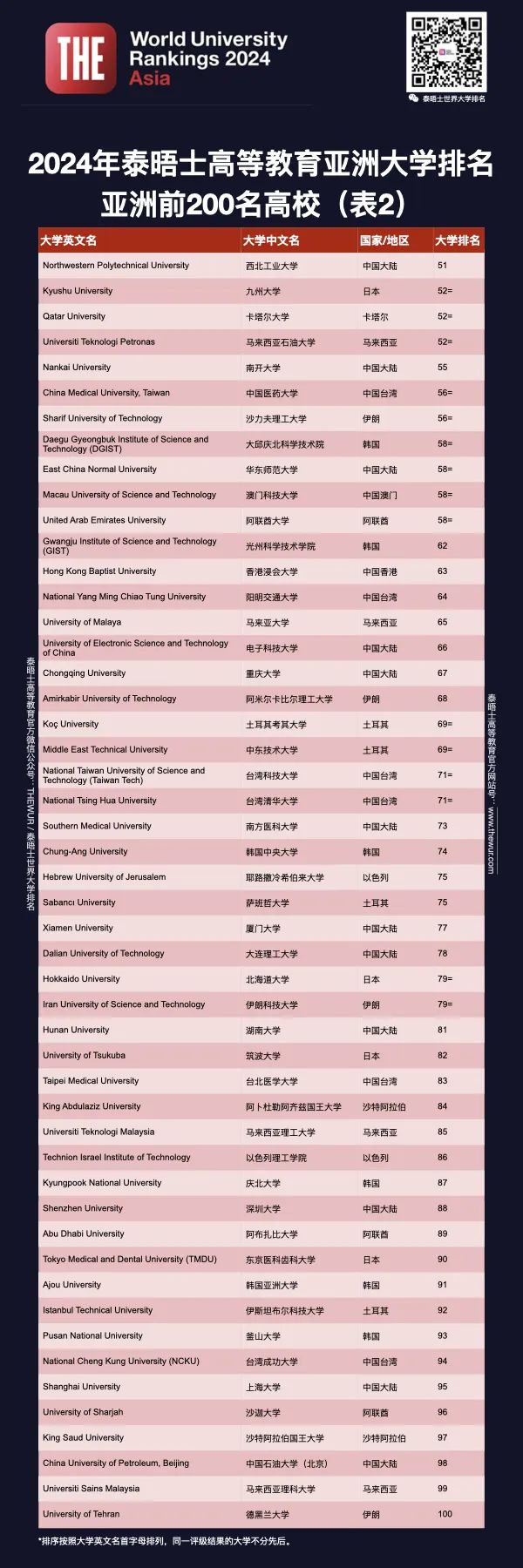 重磅！2024泰晤士亚洲大学排名发布，中国大学强势霸屏，再创历史新高！