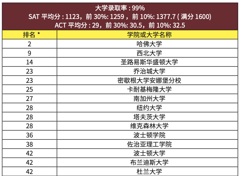 波士顿优质走读推荐｜麻省学术优的高性价比走读美高 Cardinal Spellman High School 卡蒂诺斯佩尔曼高中