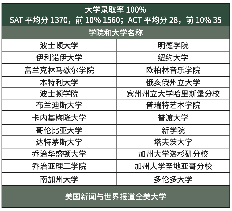 美中宝藏走读推荐 | 美国密苏里州K12私校排名第三·老牌STEAM强校 The Barstow School 巴斯图中学