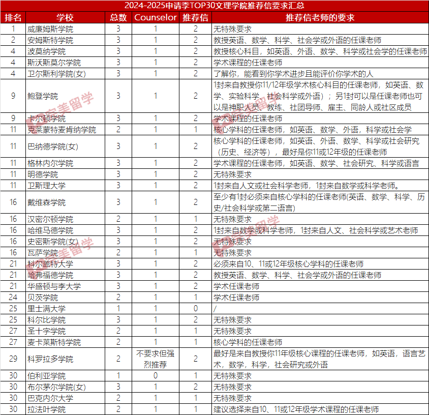 2024-2025申请季TOP50综合大学推荐信及推荐人要求汇总