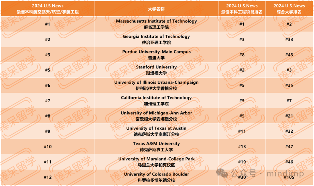 U.S.News 公布 12 个工程领域细分专业的 Top 10 学校！一些综排不显的理工校终于被看到了！