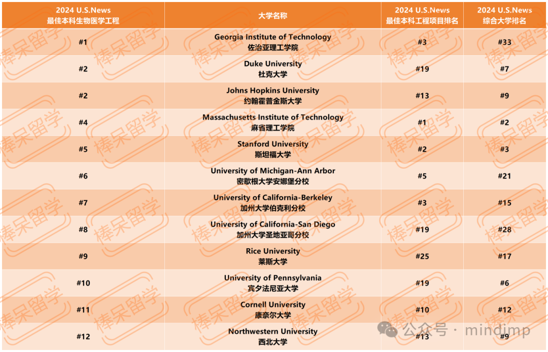 U.S.News 公布 12 个工程领域细分专业的 Top 10 学校！一些综排不显的理工校终于被看到了！