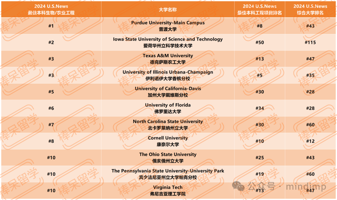 U.S.News 公布 12 个工程领域细分专业的 Top 10 学校！一些综排不显的理工校终于被看到了！